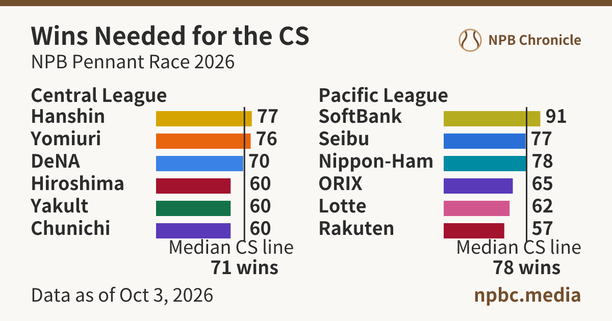 Cs Quick Reference NPB CS Berth Line: How Many Wins? (2026) - NPB Chronicle