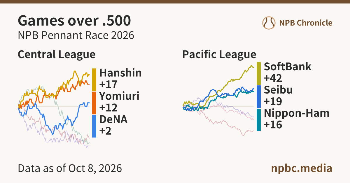 NPB Standings Over Time 2026 - NPB Chronicle