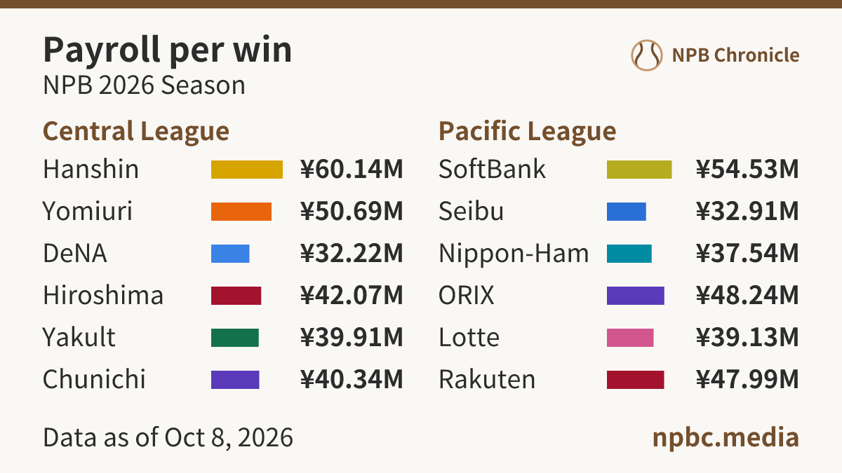 Club Payroll and Performance (2026) - NPB Chronicle